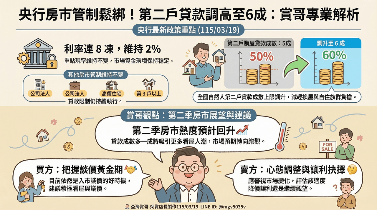 央行房市管制鬆綁！第二戶房貸提高成數，現在是買房時機嗎？（2026最新分析）