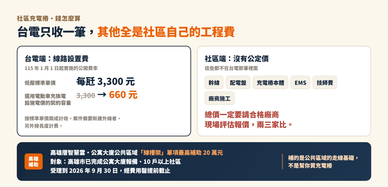 說明圖：台電端只收線路設置費，低壓標準單價每瓩 3,300 元，選用電動車充換電設施電價的契約容量按兩成計收為每瓩 660 元；社區端的幹線、配電盤、充電樁本體、EMS、技師費與廠商施工都沒有公定價，要現場評估報價。下方標示高雄厝智慧雲的公共區域線槽架單項最高補助 20 萬元，補的是走線基礎不是充電樁本體