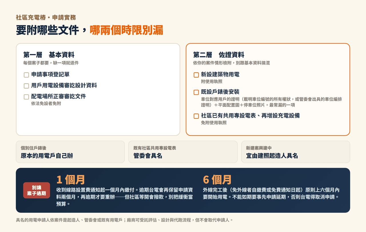 說明圖：申請充電樁的文件分兩層與兩個時限。第一層基本資料每案都要，包含申請事項登記單、用戶用電設備審訖設計資料、配電場所正審審訖文件（依法免設者免附）；第二層佐證資料依案件情形檢附——新設建築物用電附使用執照，既設戶錶後安裝附車位對應用戶證明（載明車位編號的所有權狀或管委會出具的車位編排證明）加平面配置圖與停車位照片，社區已有共用專設電表再增設者免附使用執照。具名申請人依情境為原用電戶、管委會或建照起造人。兩個時限：收到線路設置費通知起一個月內繳付、逾期台電再保留申請資料兩個月，外線完工後原則上六個月內開始用電、不能如期要事先申請延期
